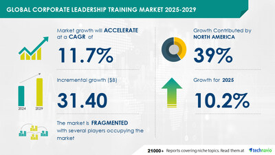 Technavio has announced its latest market research report titled Global Corporate Leadership Training Market 2025-2029