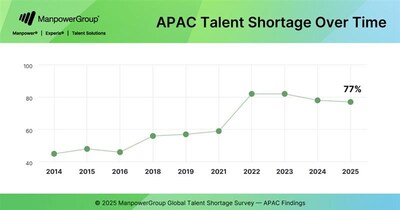 APAC Talent Shortage Over Time