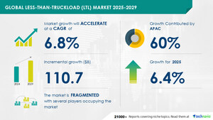 Less-Than-Truckload (LTL) Market to Grow by USD 110.7 Billion (2025-2029), E-commerce Growth Fuels Expansion, Report Explores How AI is Redefining the Landscape - Technavio