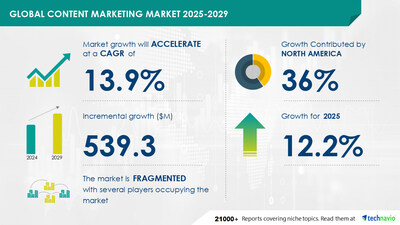 Technavio has announced its latest market research report titled Global Content Marketing Market 2025-2029