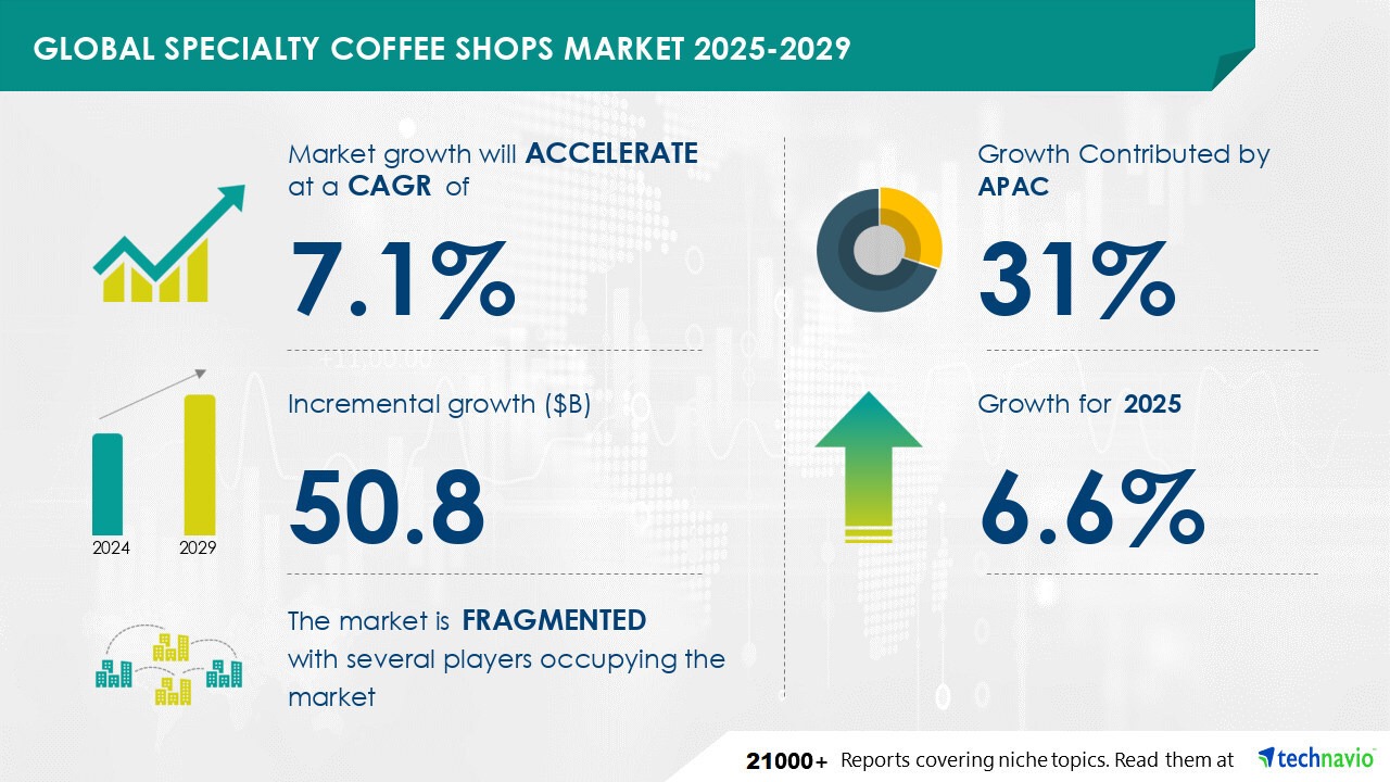 Specialty Coffee Shops Market to Grow by USD 50.8 Billion (2025-2029), Driven by Rising Coffee Consumption, Report on How AI Redefines Market Landscape - Technavio