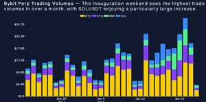 Crypto Markets Lukewarm on Trump's Inauguration: Bybit and Block Scholes Report