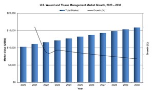 Intense Competition in the U.S. Wound and Tissue Management Market Driving Innovation