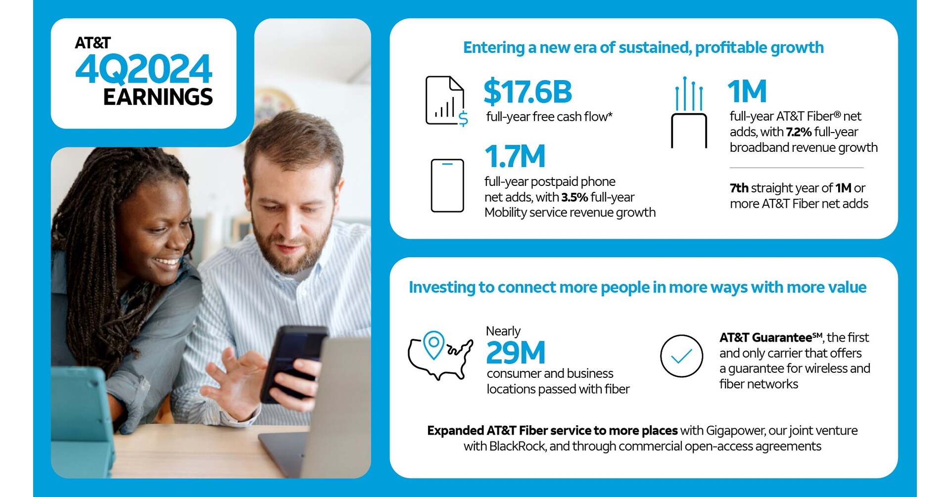 AT&T Finishes 2024 Strong, Delivering Growth in 5G and Fiber Subscribers,  Service Revenues, Cash from Operations and Free Cash Flow