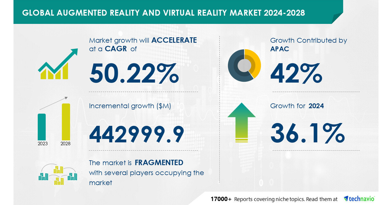 Augmented Reality and Virtual Reality Market to grow by USD 442.9 Billion  (2024-2028), Rising Demand for AR and VR Tech Drives Growth, Report  Highlights AI Impact - Technavio