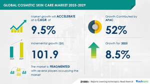 Cosmetic Skin Care Market to grow by USD 101.9 billion (2025-2029), driven by rising population aged 30-50, AI's impact on market transformation - Technavio