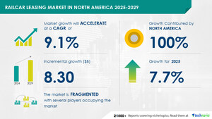 Railcar Leasing Market in North America to grow by USD 8.3 Billion (2025-2029), driven by rising demand for tank cars, AI's impact on market trends - Technavio