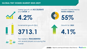 Tiny Homes Market to grow by USD 3.71 Billion (2025-2029), driven by affordability for the masses, AI-powered market evolution - Technavio