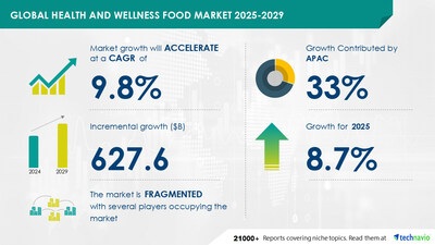 Health and Wellness Food Market to grow by USD 627.6 Billion (2025-2029), driven by rising healthy eating habits, Report on how AI is transforming the market - Technavio