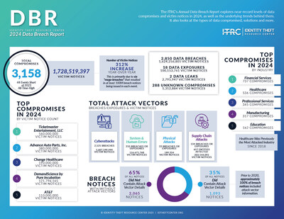 According to the ITRC’s 2024 Annual Data Breach Report, nearly 70 percent of cyberattack-related breach notices did not include attack information. (PRNewsfoto/Identity Theft Resource Center)