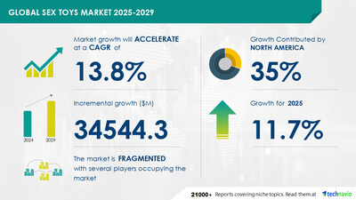 Sex Toys Market size is set to grow by USD 34.54 billion from 2025-2029, increasing popularity of sex toys globally boost the market- Technavio