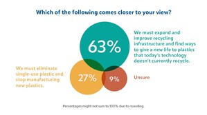 New Survey From Stagwell's (STGW) The Harris Poll: California Voters Support Innovative Recycling Efforts to Ensure Success of S.B. 54