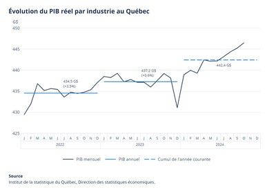 Évolution du PIB réel par industrie au Québec (Groupe CNW/Institut de la statistique du Québec) Évolution du PIB réel par industrie au Québec (Groupe CNW/Institut de la statistique du Québec)