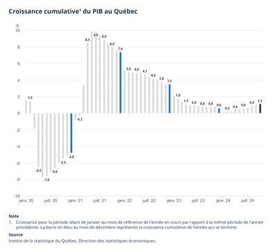 Croissance cumulative du PIB réel au Québec (Groupe CNW/Institut de la statistique du Québec) Croissance cumulative du PIB réel au Québec (Groupe CNW/Institut de la statistique du Québec)