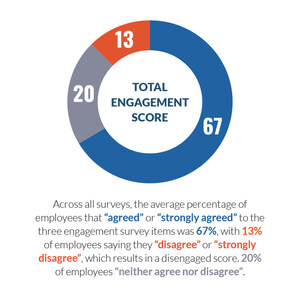 Employee Engagement Report Shows Growing Gap in Trust in Leadership