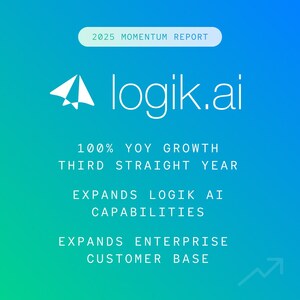 Logik.ai Announces Third Straight Year of Triple-Digit Growth and Expansion of Industry-First AI Capabilities