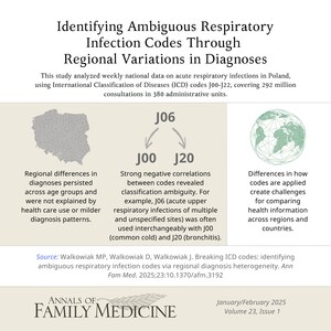 Annals of Family Medicine: New Study Reveals Ambiguities in Disease Classification (ICD) Coding Practices That Complicate Regional Comparisons of Respiratory Infections