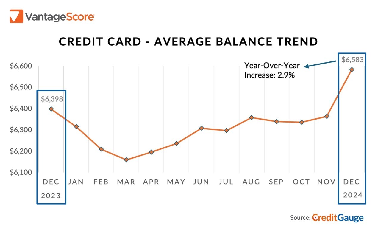 VantageScore CreditGauge™ December 2024: Credit Card Balances Climbed in Line with Inflation as Consumers Proceed with Credit Caution