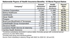 Major Health Insurers Collect Big Premiums But Don't Pay Claims