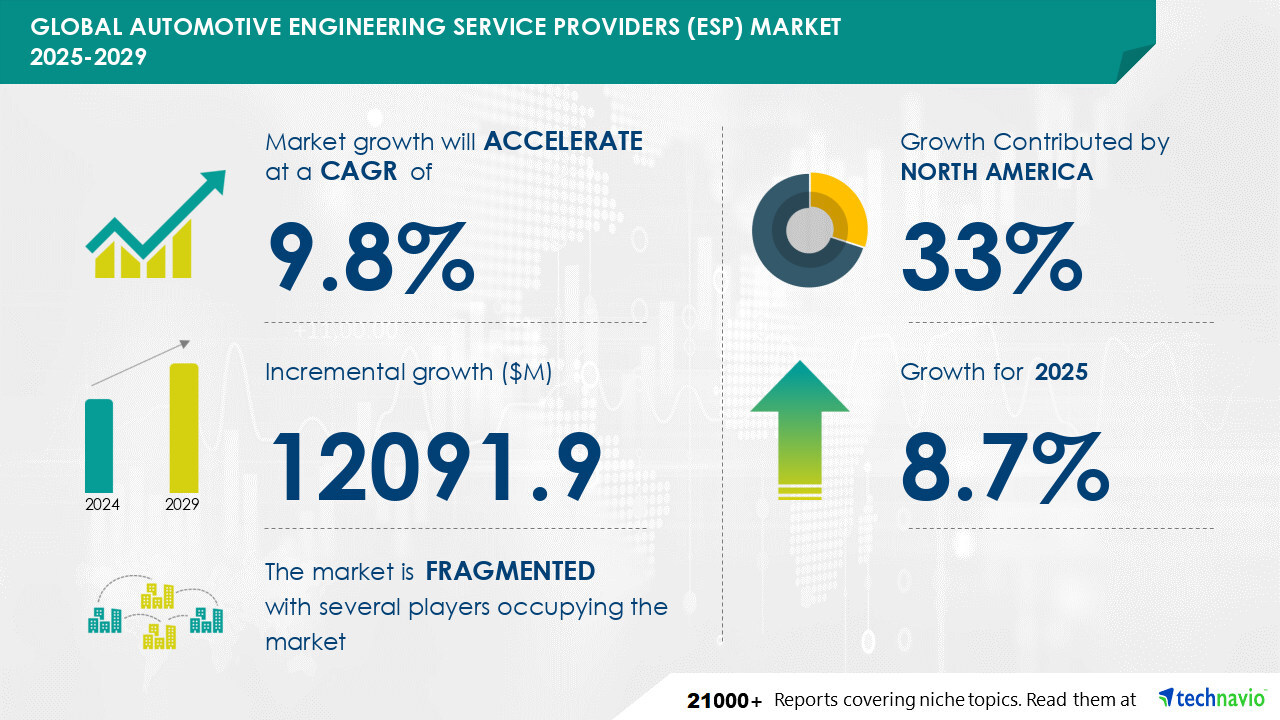 Automotive Engineering Service Providers Market to grow by USD 12.09 Billion (2025-2029), driven by digitization and electrification of automobiles, report with AI impact on market trends - Technavio