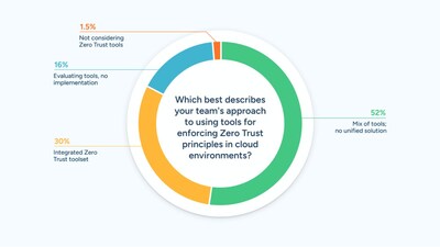 Zero Trust Adoption Soars to 81%, but Fragmented Tools and Multi-Cloud Hurdles Remain, New Survey by StrongDM Finds