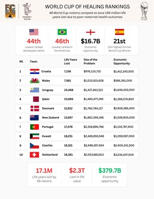FC Mother Unveils the World Cup of Healing Rankings 2025: Football Meets Maternal Healing in $380 Billion Global Competition