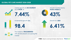 Pet Care Market to grow by USD 98.4 Billion from 2024-2028, driven by rising pet ownership, Report on the AI impact on market trends - Technavio