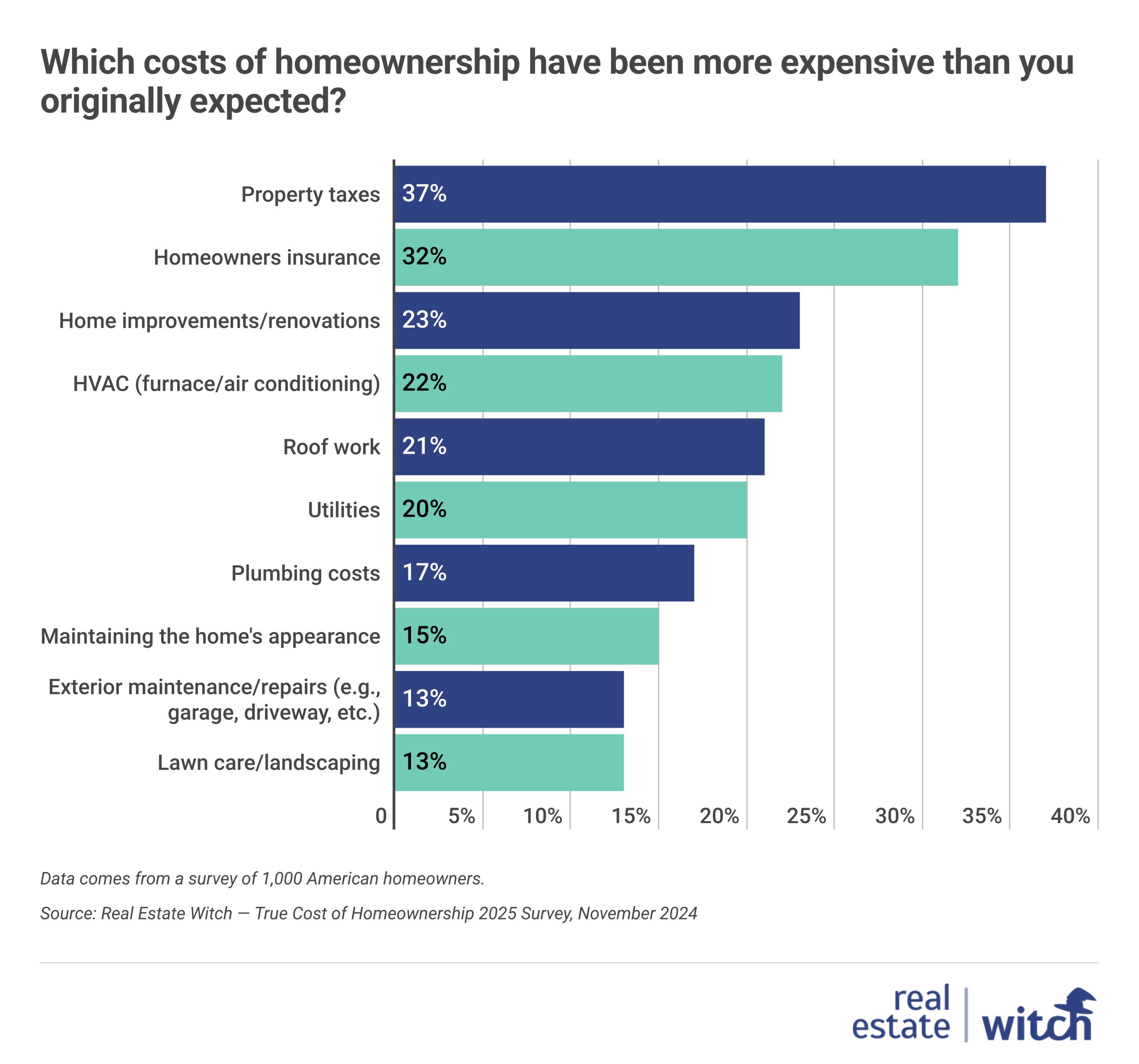 Americans Rack Up $24,000 Annually in Non-Mortgage Homeownership Costs