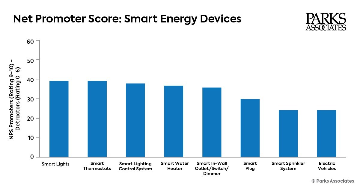 Smart Home and Consumer Energy Markets Are Key Focus at Smart Energy Summit at DISTRIBUTECH, March 25-26, in Dallas