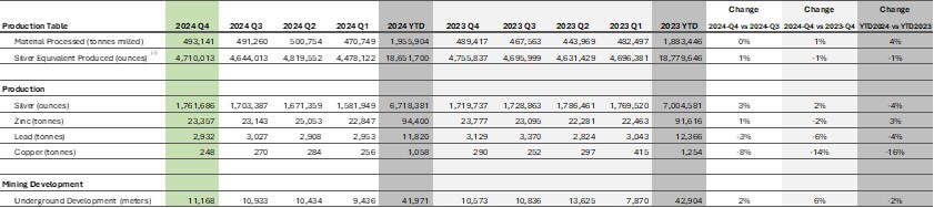 Production Summary – Total (CNW Group/Santacruz Silver Mining Ltd.) Production Summary – Total (CNW Group/Santacruz Silver Mining Ltd.)