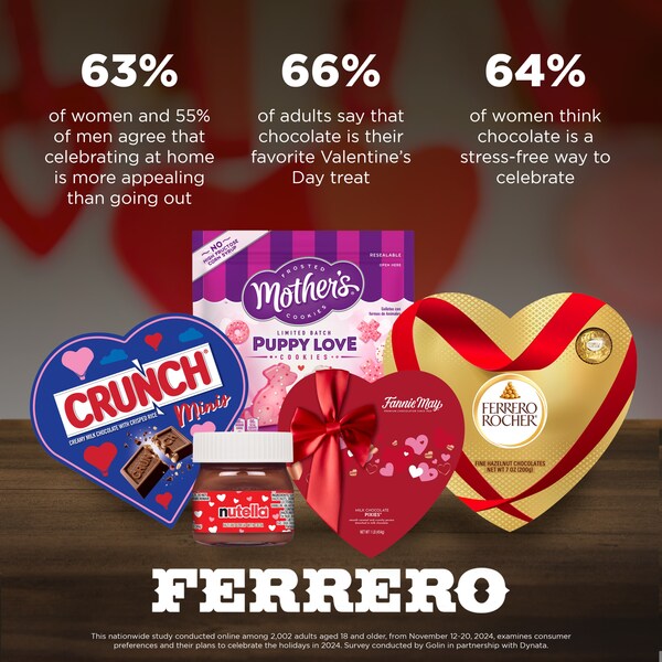 Ferrero North America today released the Ferrero Valentine’s Day Index, examining consumer habits and plans to celebrate this year. Ferrero North America today released the Ferrero Valentine’s Day Index, examining consumer habits and plans to celebrate this year.