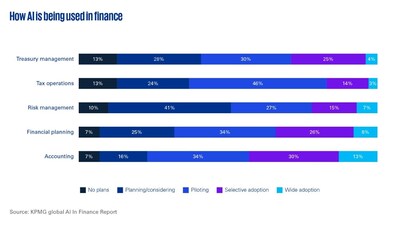 How AI is being used in finance (CNW Group/KPMG LLP)