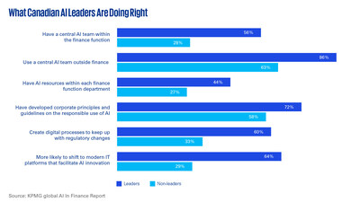 What Canadian AI Leaders are doing right (CNW Group/KPMG LLP)