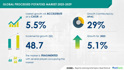 Processed Potatoes Market to Grow by USD 48.7 Billion (2025-2029), Focus on Expanding Production Boosts Growth, AI Impact Report - Technavio