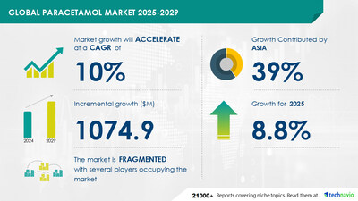 Paracetamol Market to Grow by USD 1.07 Billion (2025-2029), Boosted by Its Significant Use as an API in OTC Drugs, with Market Insights Powered by AI - Technavio