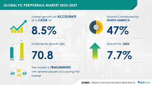 PC Peripherals Market to Grow by USD 70.8 Billion (2025-2029), Boosted by Rising Popularity of Gaming and Esports, with AI Driving Market Transformation - Technavio