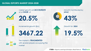Esports Market to Grow by USD 3.47 Billion (2024-2028), Boosted by Increased Branding Through Esports, with AI Redefining Market Landscape - Technavio