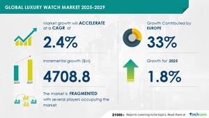 Luxury Watch Market to Grow by USD 4.71 Billion (2025-2029), Boosted by Premiumization Through Design and Innovation, with AI Impacting Market Trends - Technavio