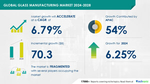 Glass Manufacturing Market to Grow by USD 70.3 Billion (2024-2028), Rise in Sales of Electronic Display Units Boosting the Market, with Market Evolution Powered by AI - Technavio