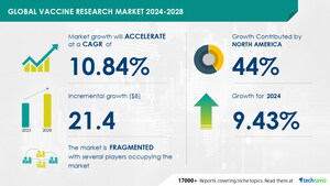 Vaccine Research Market to Grow by USD 21.4 Billion (2024-2028), High Prevalence of Infectious Diseases Boosting the Market, with AI Impacting Market Trends - Technavio