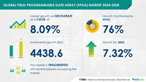 Field-Programmable Gate Array (FPGA) Market to Grow by USD 4.44 Billion (2024-2028), Boosted by High Adoption of Smartphones &amp; Tablets, with Market Evolution Powered by AI - Technavio