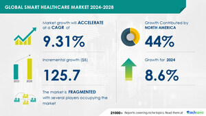 Smart Healthcare Market to Grow by USD 125.7 Billion (2024-2028), Rising Demand for Remote Health Monitoring Boosts Market, with AI Redefining Trends - Technavio