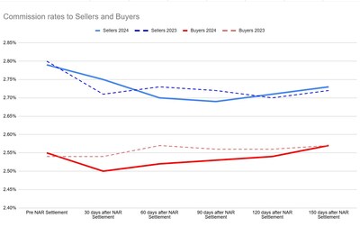 The graph below illustrates the changes in commission rates for sellers and buyers over the 150 days following the settlement, highlighting the initial dip in buyer rates and their subsequent recovery, as well as the slight upward trend in seller rates. The graph below illustrates the changes in commission rates for sellers and buyers over the 150 days following the settlement, highlighting the initial dip in buyer rates and their subsequent recovery, as well as the slight upward trend in seller rates.
