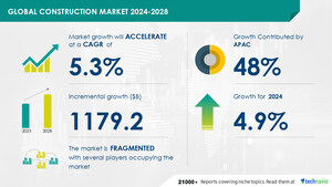 Construction Market to grow by USD 1.18 Trillion from 2024-2028, Driven by Residential and Commercial Infrastructure Projects, AI Driving Market Transformation - Technavio
