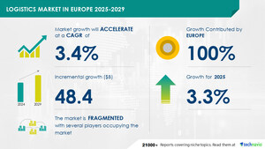 Logistics Market in Europe to grow by USD 48.4 Billion from 2025-2029, Driven by Booming E-Commerce Industry, Report on How AI Is Redefining Market Landscape - Technavio