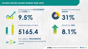 Board Games Market to Grow by USD 5.17 Billion (2025-2029), Rapid Advancements in Content and Gameplay Boost Growth, Report on How AI is Redefining Market Landscape - Technavio