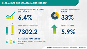 Outdoor Apparel Market to Grow by USD 7.3 Billion (2025-2029), Product Innovation Driving Portfolio Extensions and Premiumization to Boost Revenue, Report with the AI Impact on Market Trends - Technavio