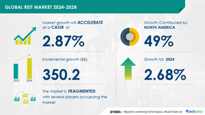 REIT Market to Grow by USD 350.2 Billion (2024-2028), Increase in Global Demand for Warehousing and Storage Facilities Boosts the Market, Report on AI's Impact on Market Landscape - Technavio