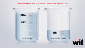 WIT Legal Releases 2nd Annual Report on Trends in Hatch-Waxman Litigation