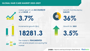 Hair Care Market to Grow by USD 18.28 Billion from 2025-2029, Influence Through Social Media and Blogging Boosting Market, Report on AI's Impact on Market Trends - Technavio
